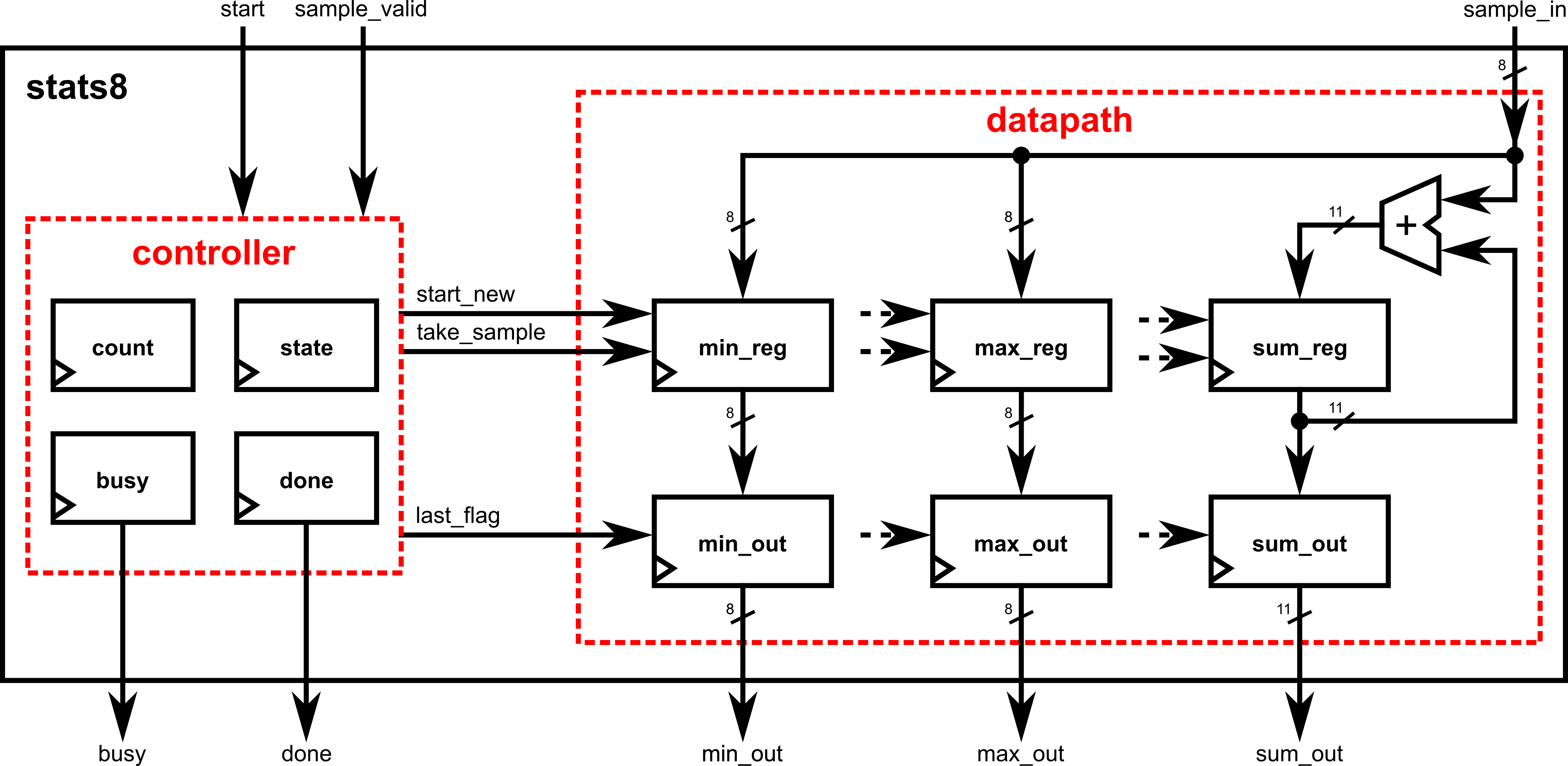 Block diagram of the structured eight-sample statistics design