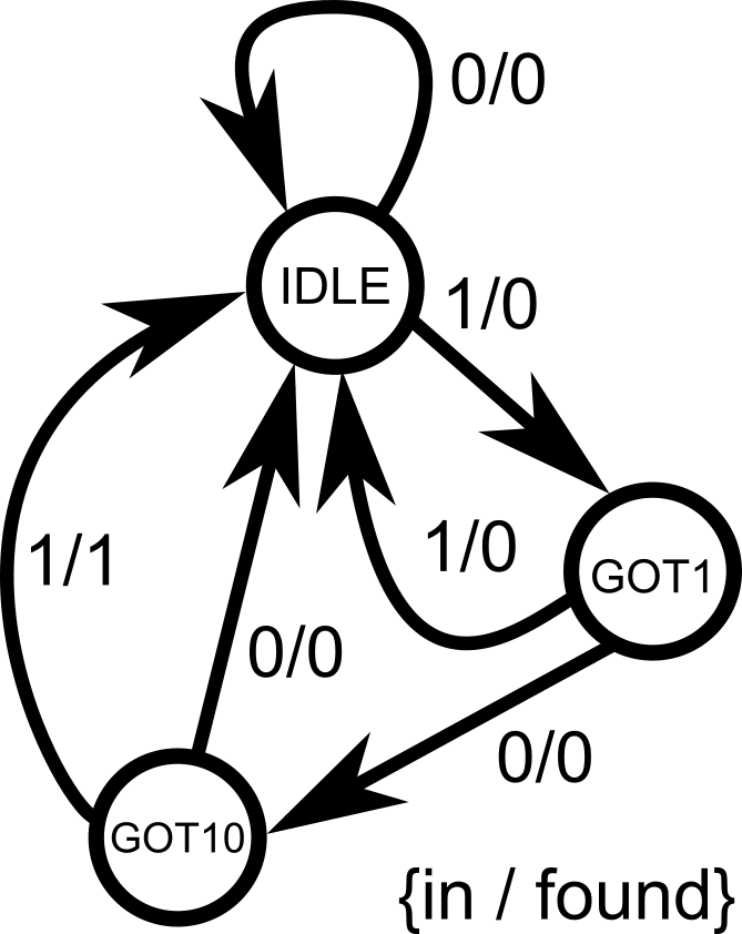 FSM diagram example